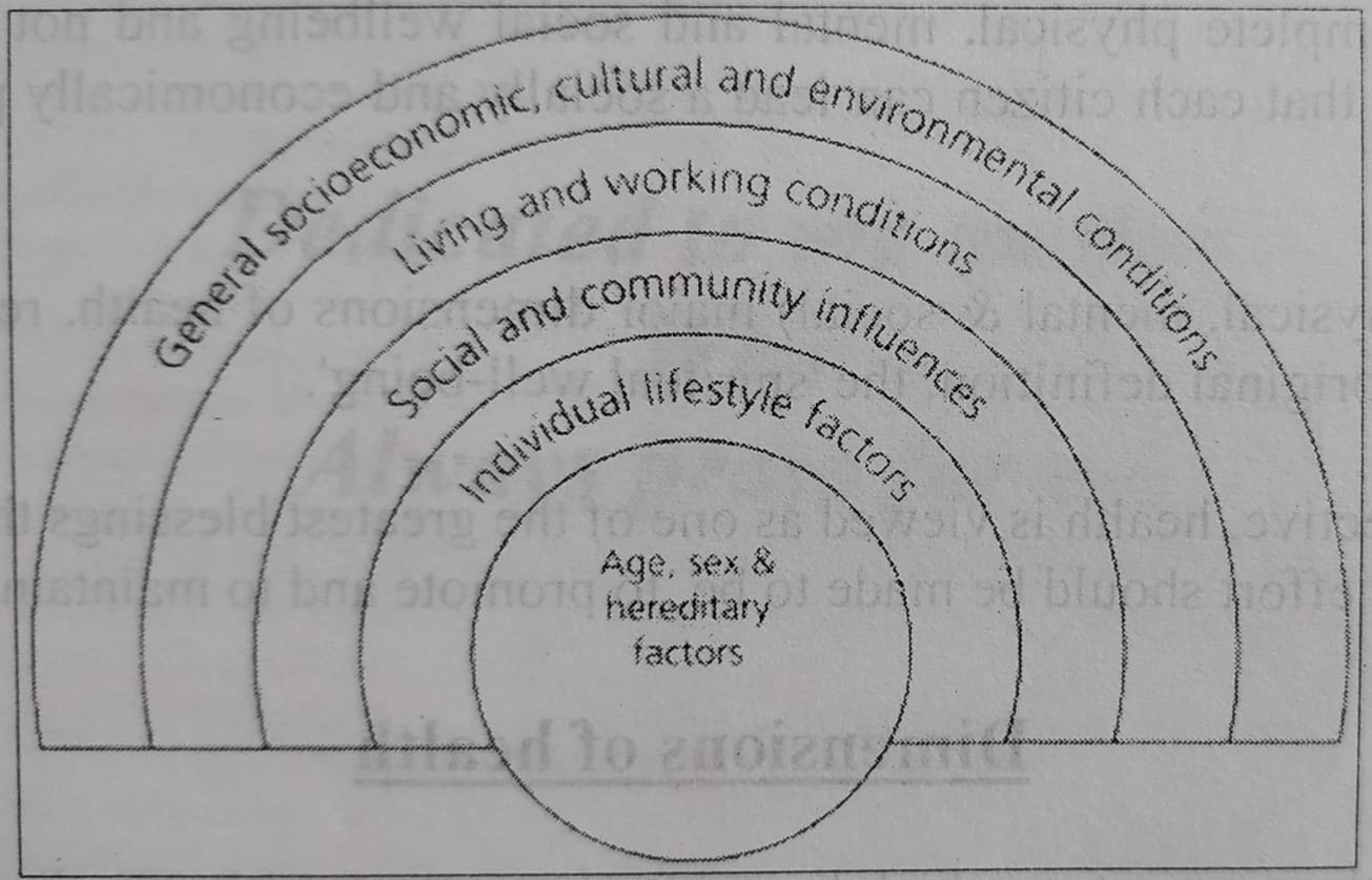 Determinants of health