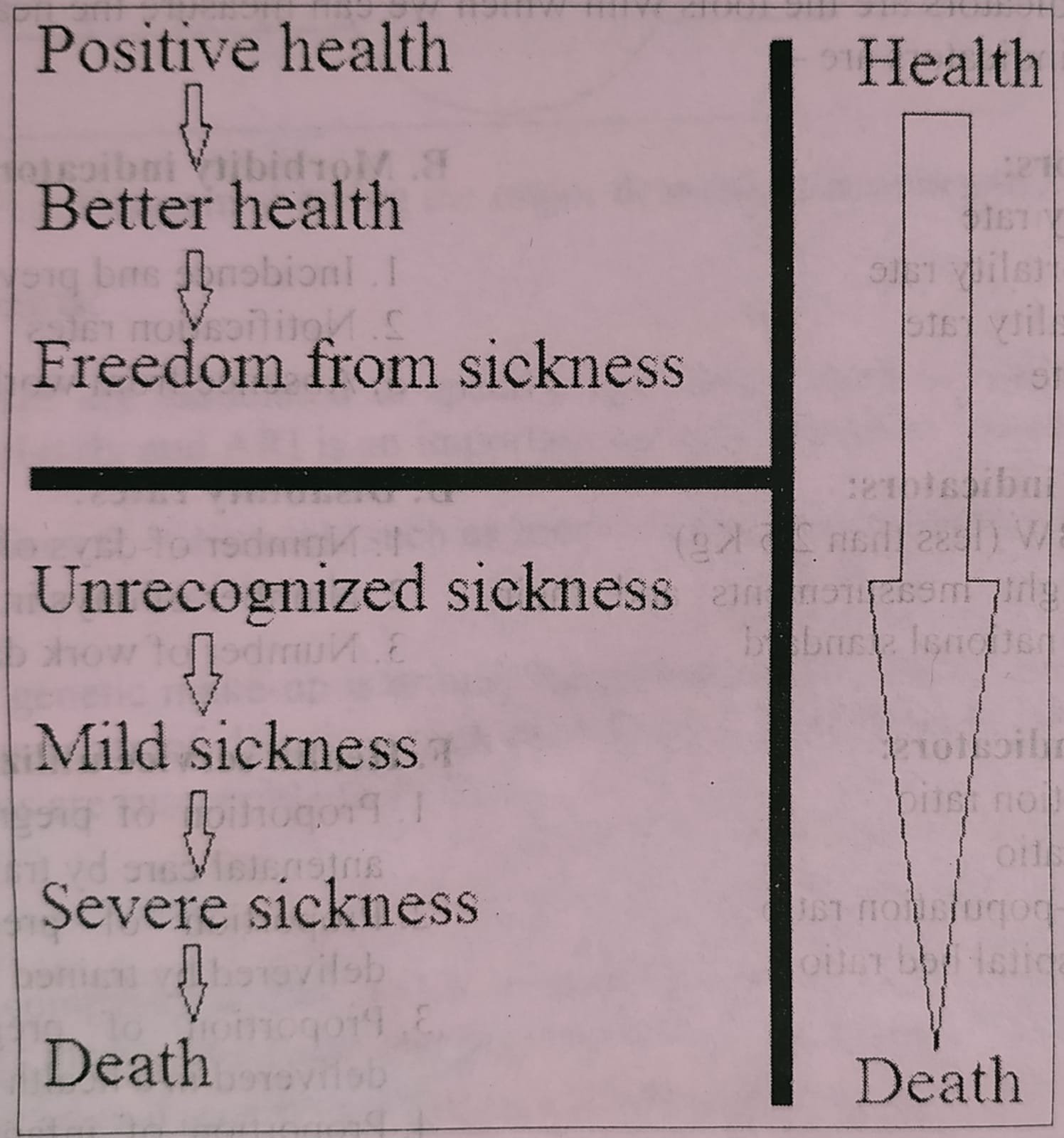 Indicators of health