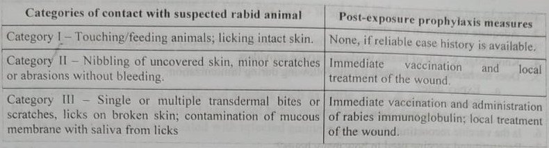 Categories of contact and recommended post-exposure prophylaxis