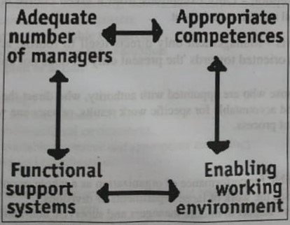 General Principle of Management