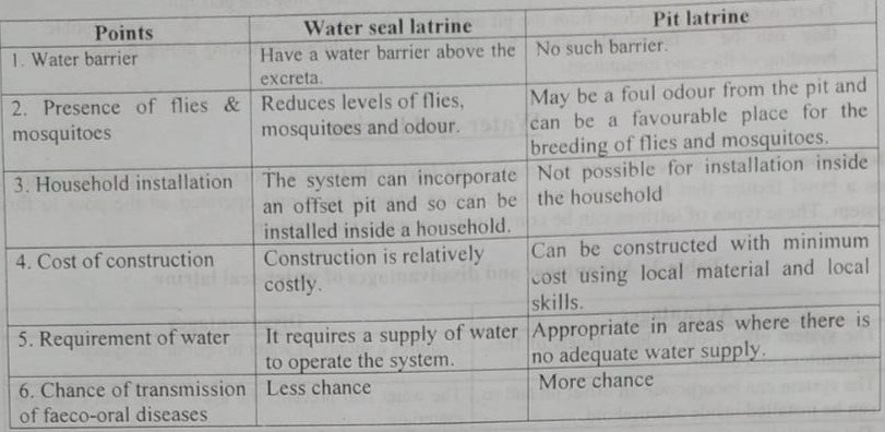 Water seal latrine 