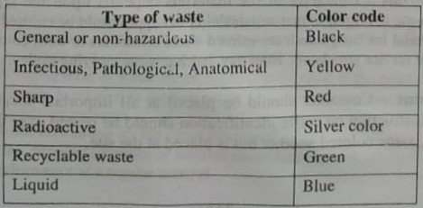 Sources of medical waste